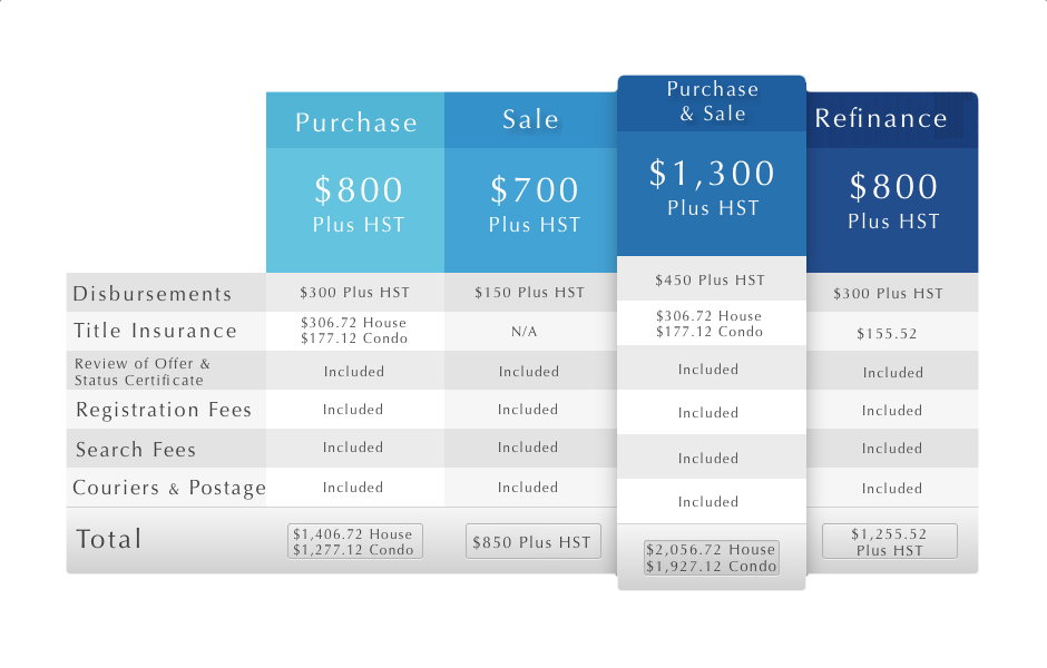 real estate closing fees scarborough real estate lawyer